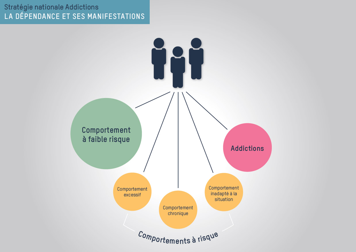 La dépendendance et ses manifestations